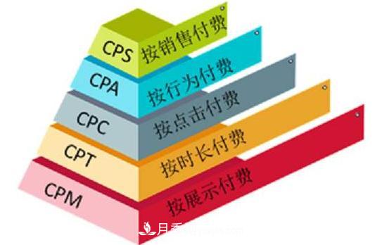 網(wǎng)絡(luò)營銷廣告中，CPA、CPS、CPM、CPT、CPC 分別是什么(圖1)