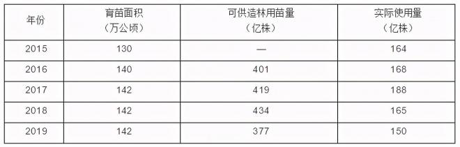 2021年全國苗木需求量預測，能種滿2000多萬畝苗圃(圖2)