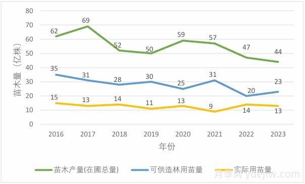 2025年?yáng)|北地區(qū)苗木供需分析(圖3)