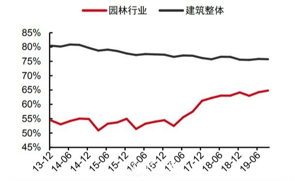 如果現(xiàn)在是景觀園林行業(yè)的寒冬，還會有下一個(gè)春天嗎？(圖1)