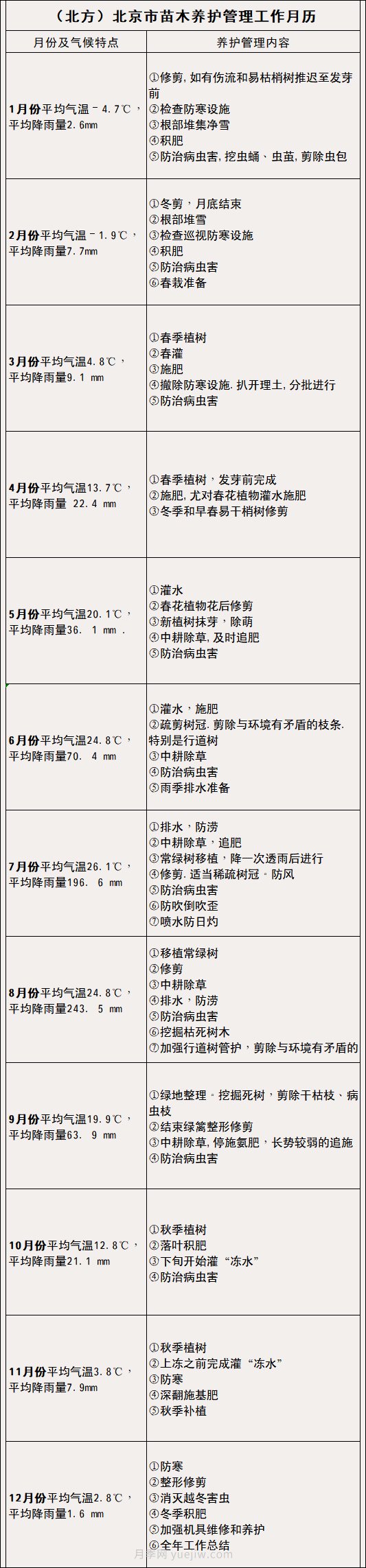 南方北方苗木養(yǎng)護(hù)管理月歷表，提高苗木質(zhì)量必看(圖1)