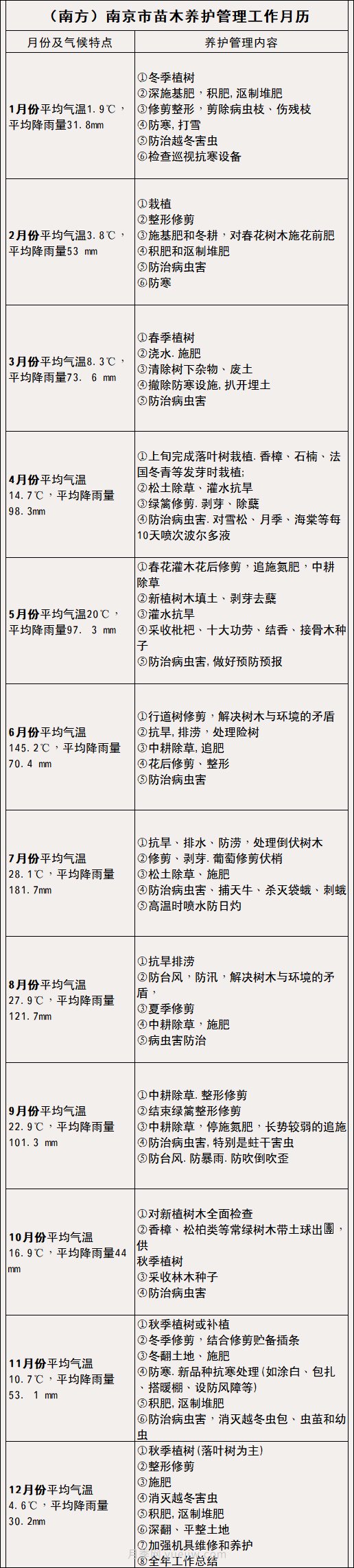 南方北方苗木養(yǎng)護(hù)管理月歷表，提高苗木質(zhì)量必看(圖2)