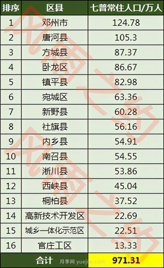 2021年南陽(yáng)市常住人口數(shù)量，及各區(qū)縣人口數(shù)量(圖3)