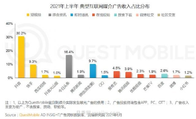 2021上半年中國互聯(lián)網(wǎng)廣告收入排行榜！頭條系領(lǐng)跑(圖1)